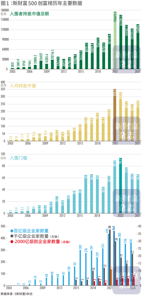 线下配资平台 张一鸣首次问鼎首富，梁文锋跻身前十！最新榜单来了